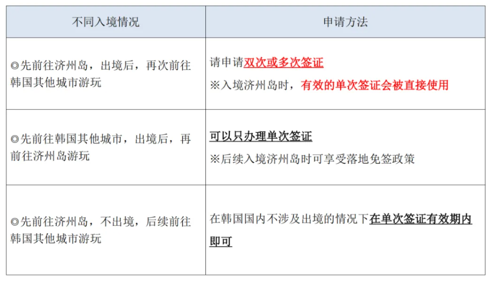 韩国济州岛入境时签证申请指南