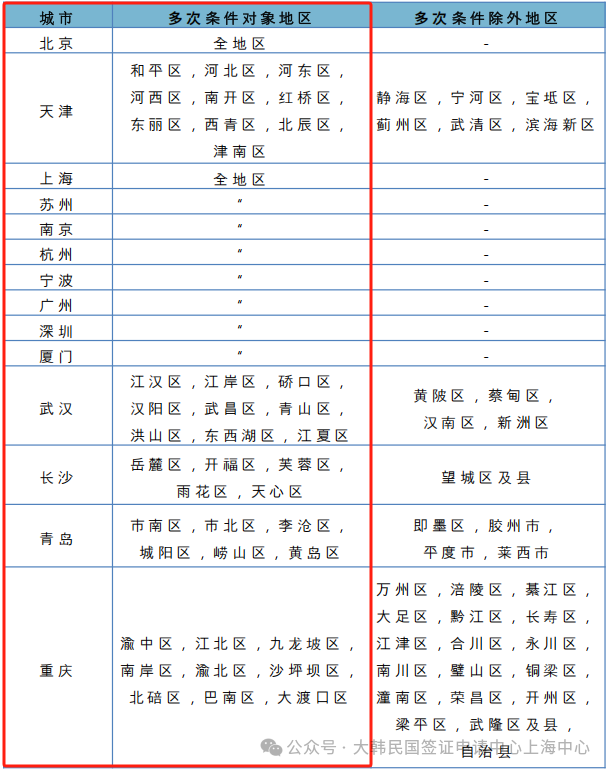 各城市多次签证条件指定地区