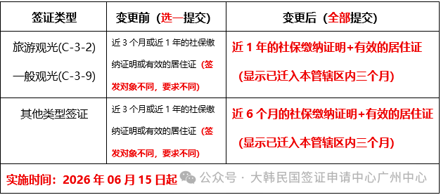 韩国签证关于外地户籍申请者的居住证明资料变更